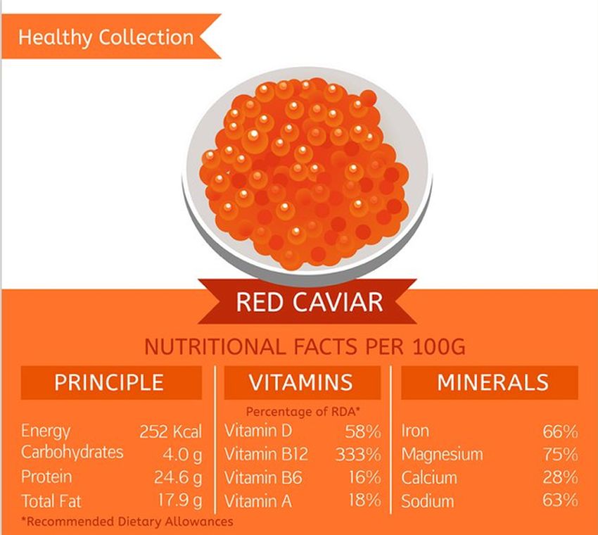 Vitamins in Red Caviar
