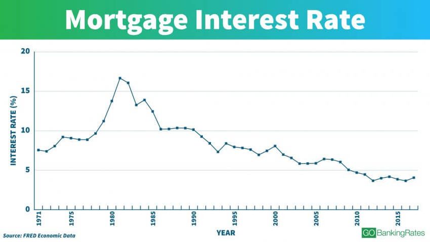 mortgage interest rates