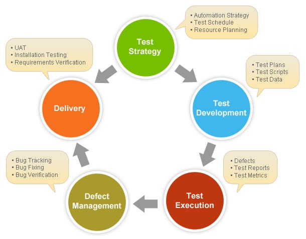 Plan Test Strategy